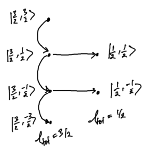 fig. 1. Spin one,one-half Clebsch-Gordan procedure
