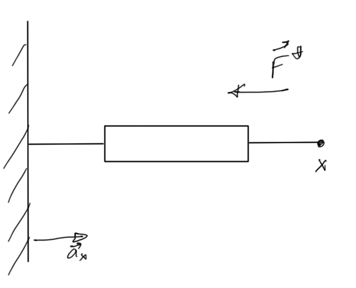 fig. 4.  Very simple static load