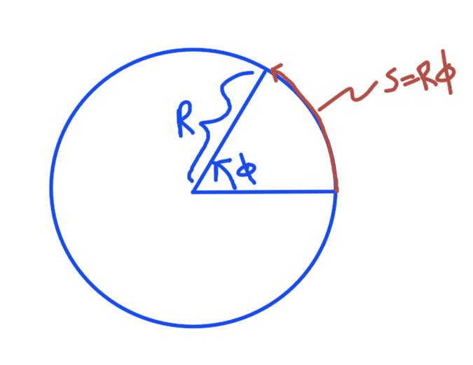 fig. 1. particle confined to a ring