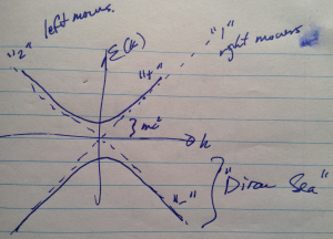 fig. 1. Dirac equation solution space