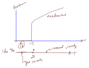 fig. 4. Superconductivity with comparison to superfluidity
