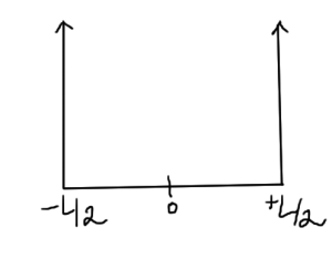 fig. 3.  Infinite potential  [-L/2,L/2]  box.
