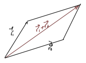 fig. 3.  Classical vector addition.