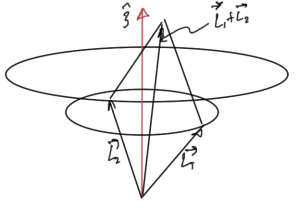 fig. 2.  Addition of angular momenta given measured L_z