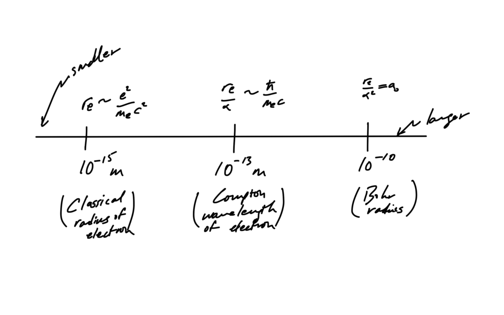 fig. 1. Interesting scales in quantum mechanics.