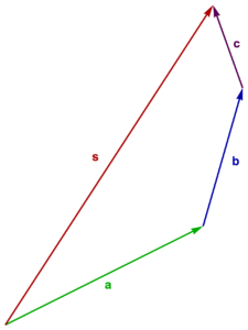 Figure 1.4. Addition of vectors.
