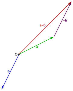 Figure 1.5. Vector subtraction.